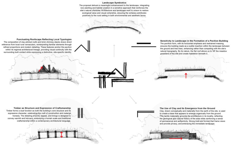 Architectural concept sketch of the 5 principles of Clayfold house, a HO11 (e) permitted new dwelling.